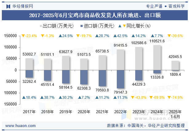 2017-2025年6月宝鸡市商品收发货人所在地进、出口额
