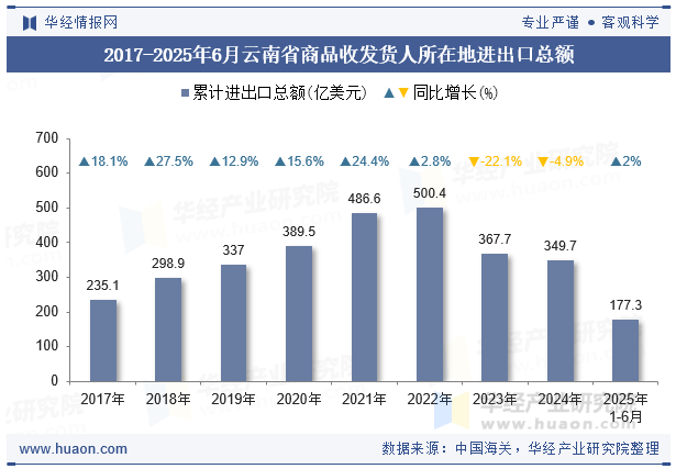 2017-2025年6月云南省商品收发货人所在地进出口总额