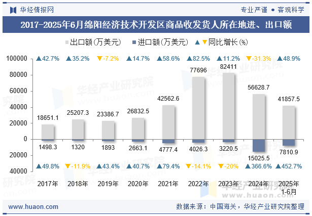 2017-2025年6月绵阳经济技术开发区商品收发货人所在地进、出口额