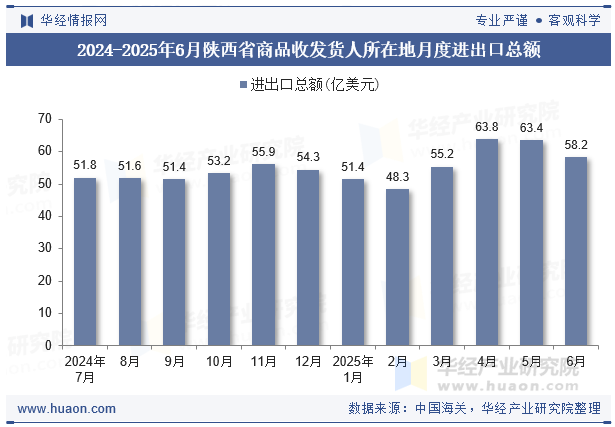 2024-2025年6月陕西省商品收发货人所在地月度进出口总额
