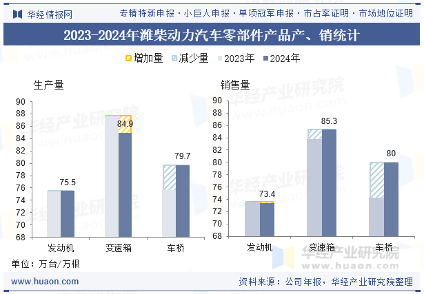 2023-2024年潍柴动力汽车零部件产品产、销统计