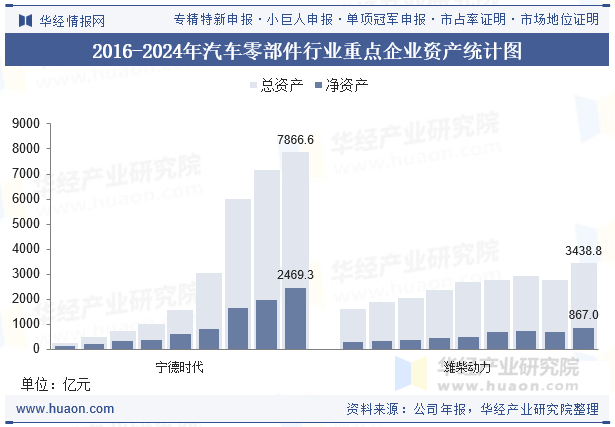 2016-2024年汽车零部件行业重点企业资产统计图
