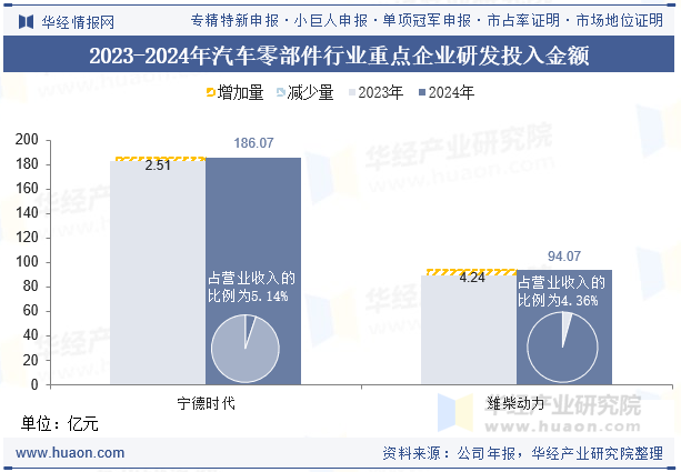 2023-2024年汽车零部件行业重点企业研发投入金额
