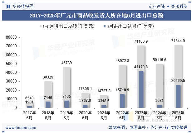 2017-2025年广元市商品收发货人所在地6月进出口总额