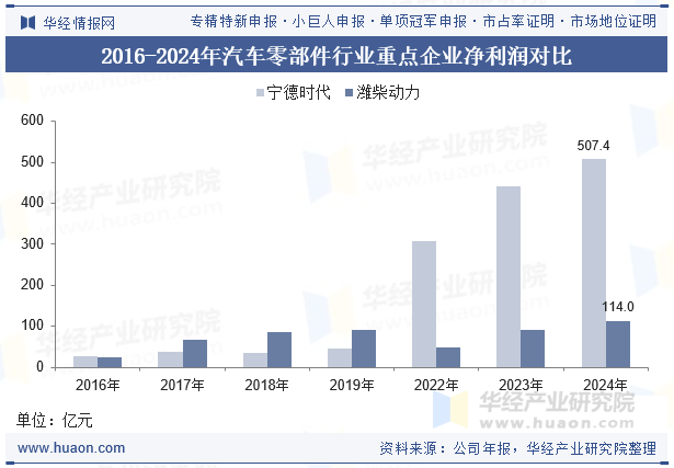 2016-2024年汽车零部件行业重点企业净利润对比