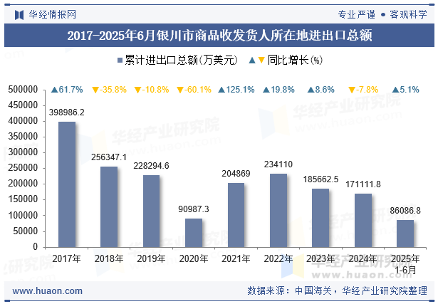 2017-2025年6月银川市商品收发货人所在地进出口总额