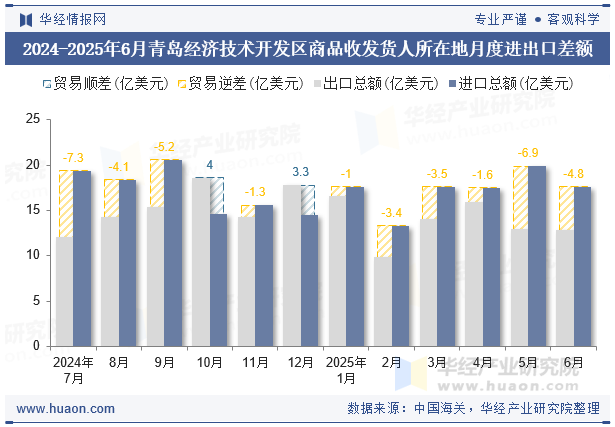 2024-2025年6月青岛经济技术开发区商品收发货人所在地月度进出口差额