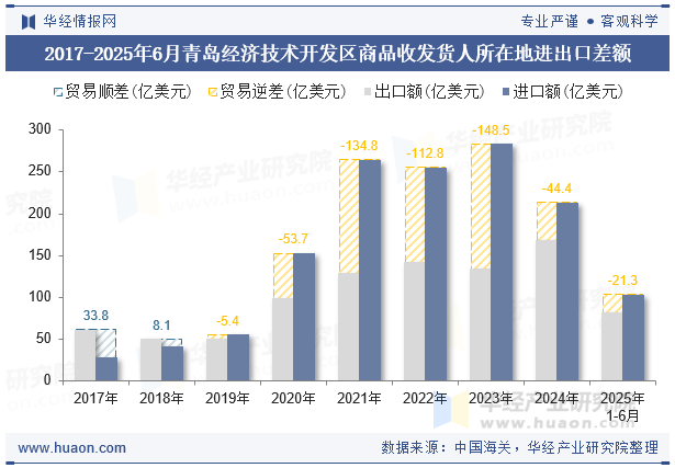 2017-2025年6月青岛经济技术开发区商品收发货人所在地进出口差额