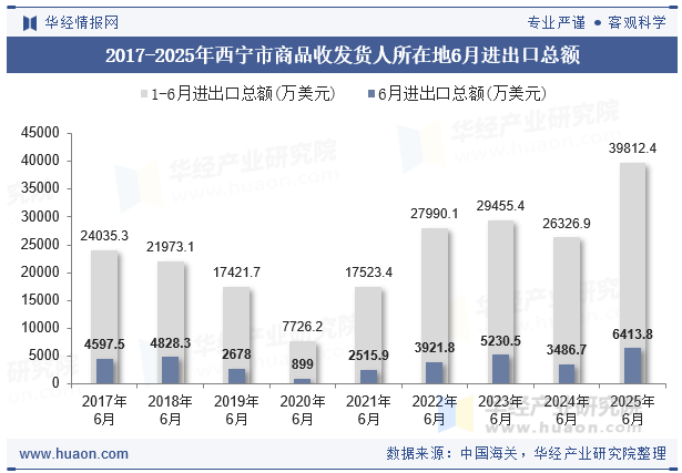 2017-2025年西宁市商品收发货人所在地6月进出口总额