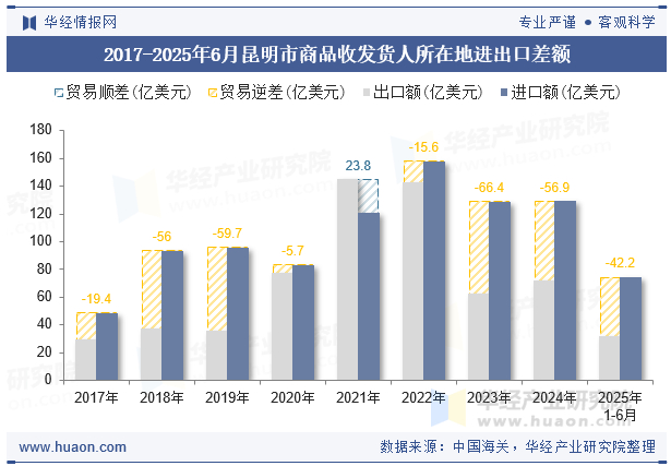2017-2025年6月昆明市商品收发货人所在地进出口差额