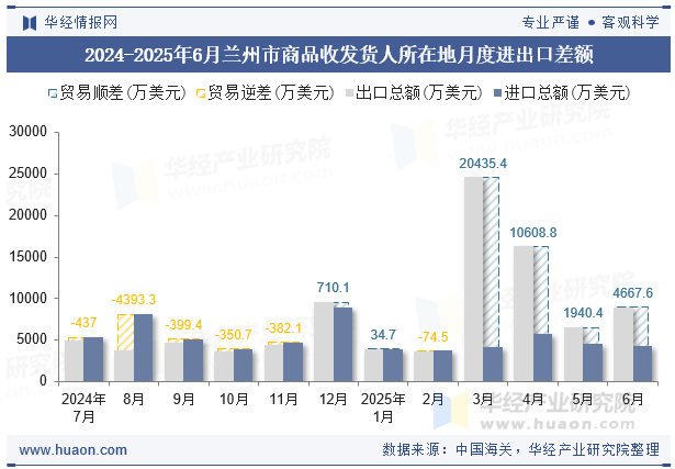 2024-2025年6月兰州市商品收发货人所在地月度进出口差额