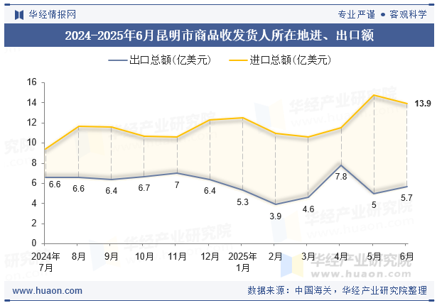 2024-2025年6月昆明市商品收发货人所在地进、出口额