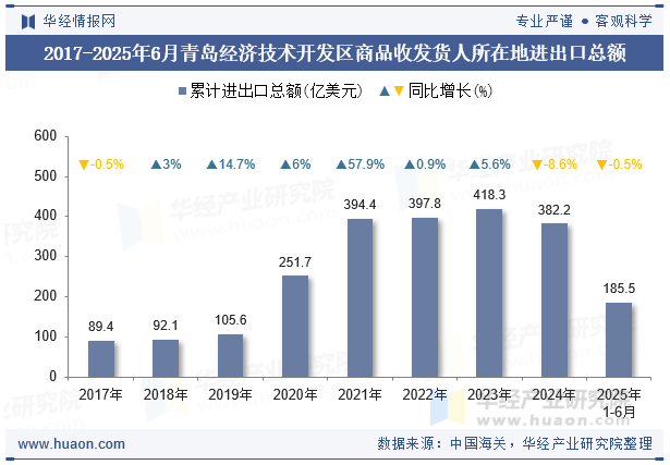 2017-2025年6月青岛经济技术开发区商品收发货人所在地进出口总额