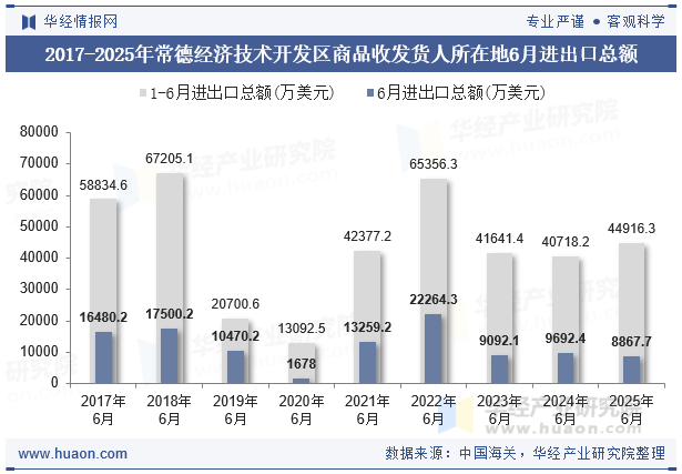 2017-2025年常德经济技术开发区商品收发货人所在地6月进出口总额
