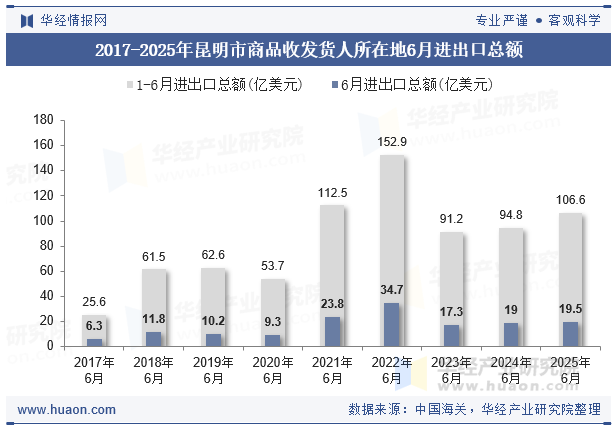 2017-2025年昆明市商品收发货人所在地6月进出口总额