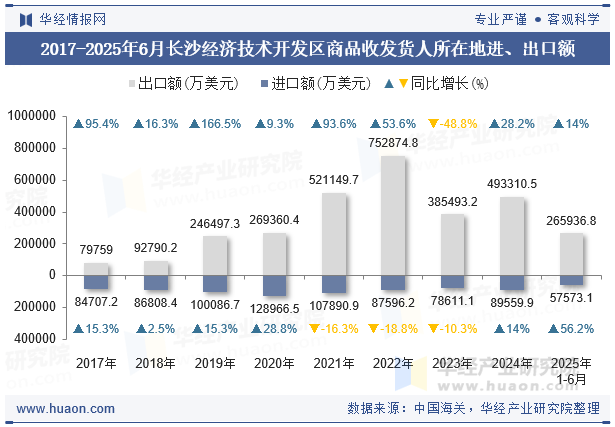 2017-2025年6月长沙经济技术开发区商品收发货人所在地进、出口额