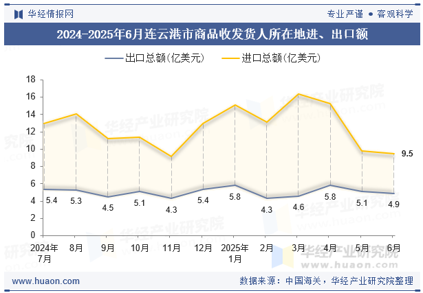 2024-2025年6月连云港市商品收发货人所在地进、出口额