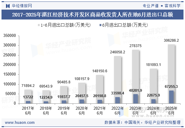 2017-2025年湛江经济技术开发区商品收发货人所在地6月进出口总额
