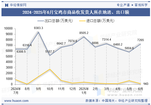 2024-2025年6月宝鸡市商品收发货人所在地进、出口额