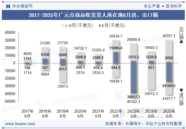 2017-2025年广元市商品收发货人所在地6月进、出口额
