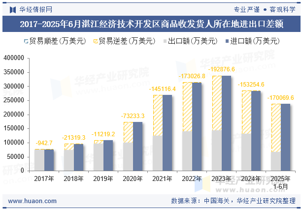 2017-2025年6月湛江经济技术开发区商品收发货人所在地进出口差额