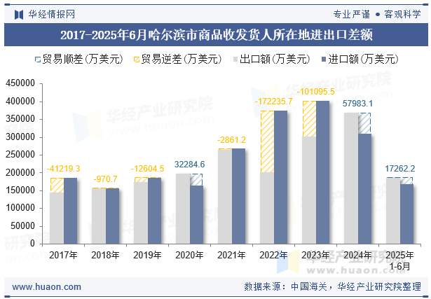 2017-2025年6月哈尔滨市商品收发货人所在地进出口差额