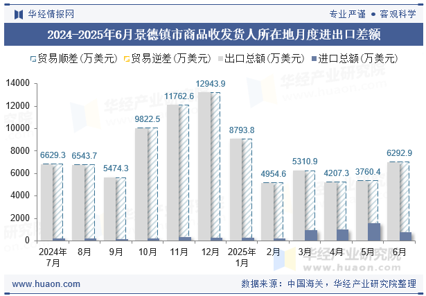 2024-2025年6月景德镇市商品收发货人所在地月度进出口差额