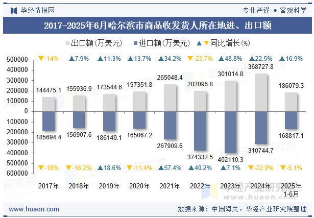 2017-2025年6月哈尔滨市商品收发货人所在地进、出口额
