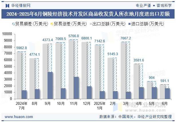 2024-2025年6月铜陵经济技术开发区商品收发货人所在地月度进出口差额
