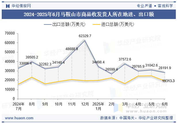 2024-2025年6月马鞍山市商品收发货人所在地进、出口额