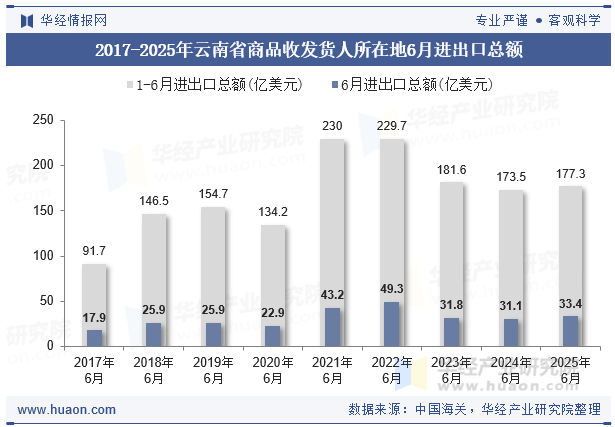 2017-2025年云南省商品收发货人所在地6月进出口总额
