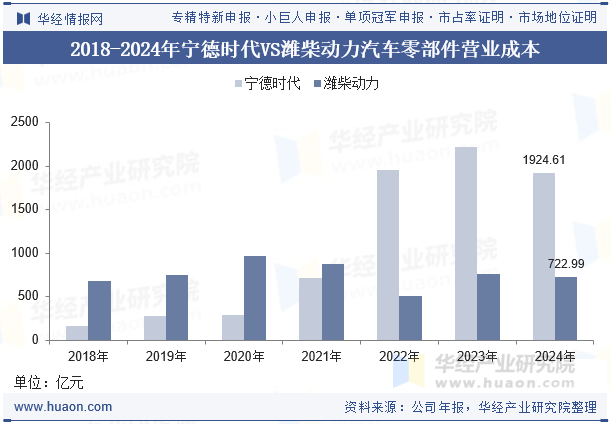 2018-2024年宁德时代VS潍柴动力汽车零部件营业成本