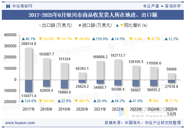 2017-2025年6月银川市商品收发货人所在地进、出口额