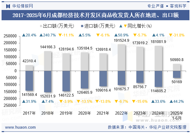 2017-2025年6月成都经济技术开发区商品收发货人所在地进、出口额