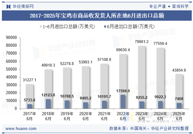 2017-2025年宝鸡市商品收发货人所在地6月进出口总额