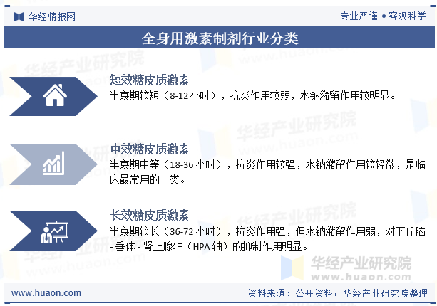 全身用激素制剂行业分类