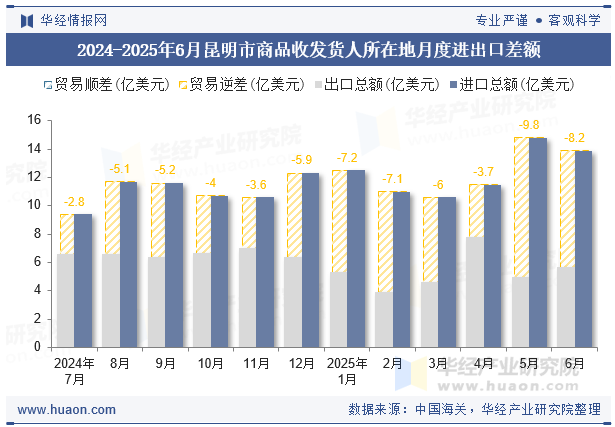 2024-2025年6月昆明市商品收发货人所在地月度进出口差额