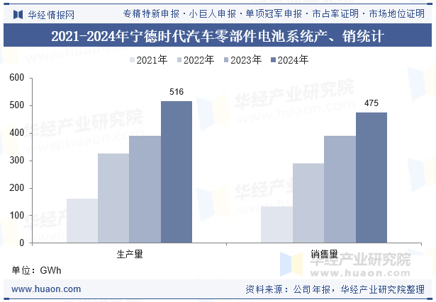 2021-2024年宁德时代汽车零部件电池系统产、销统计