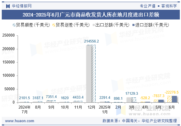 2024-2025年6月广元市商品收发货人所在地月度进出口差额