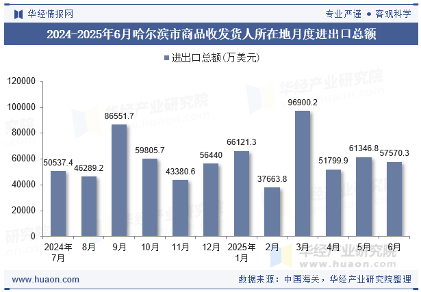 2024-2025年6月哈尔滨市商品收发货人所在地月度进出口总额