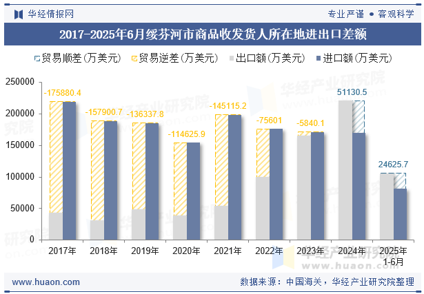 2017-2025年6月绥芬河市商品收发货人所在地进出口差额
