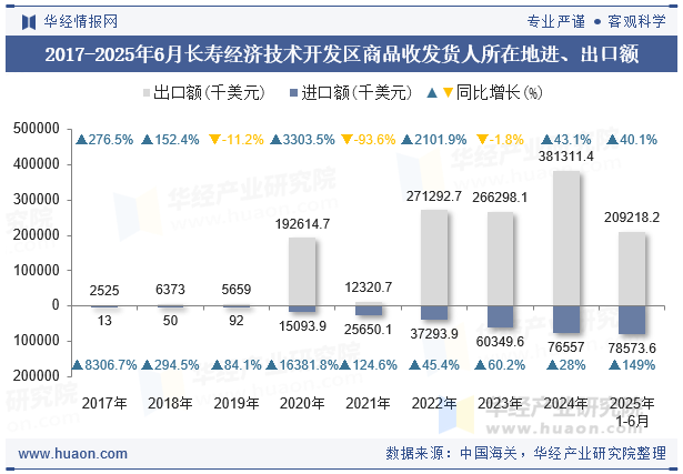 2017-2025年6月长寿经济技术开发区商品收发货人所在地进、出口额
