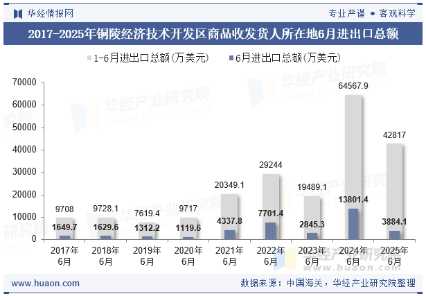 2017-2025年铜陵经济技术开发区商品收发货人所在地6月进出口总额