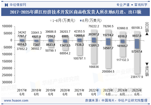 2017-2025年湛江经济技术开发区商品收发货人所在地6月进、出口额