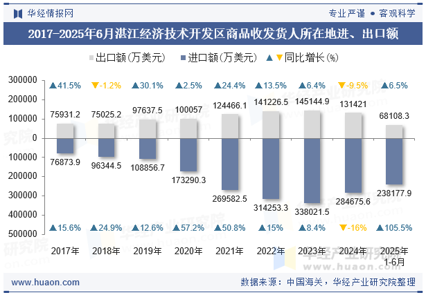 2017-2025年6月湛江经济技术开发区商品收发货人所在地进、出口额