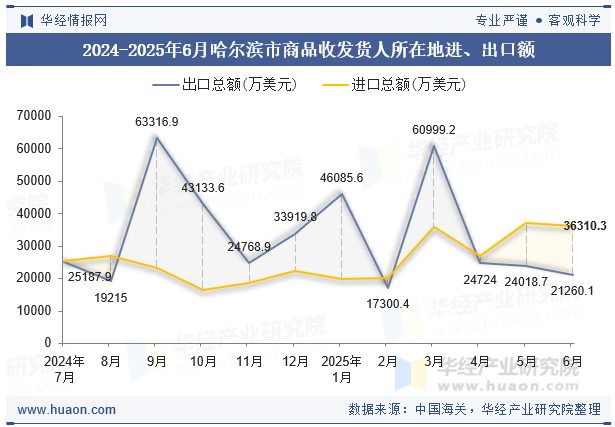 2024-2025年6月哈尔滨市商品收发货人所在地进、出口额