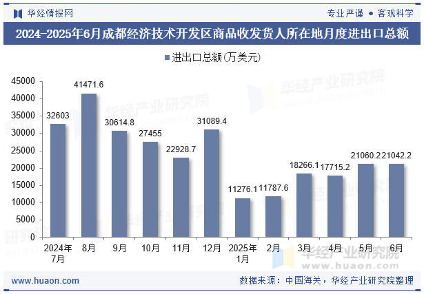 2024-2025年6月成都经济技术开发区商品收发货人所在地月度进出口总额