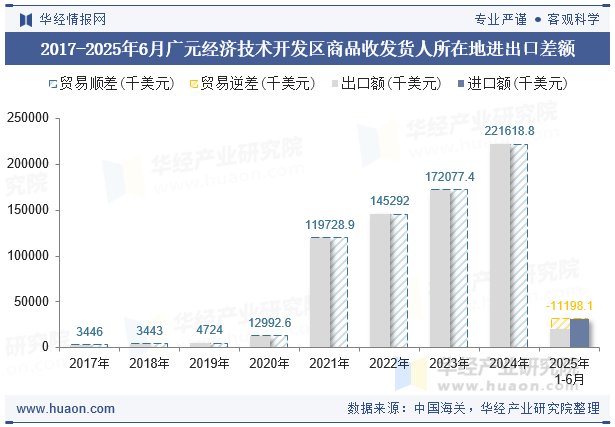 2017-2025年6月广元经济技术开发区商品收发货人所在地进出口差额