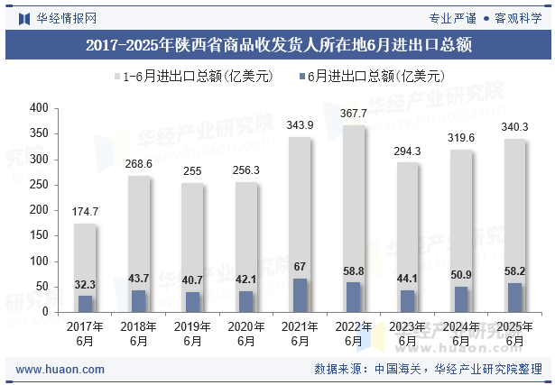2017-2025年陕西省商品收发货人所在地6月进出口总额