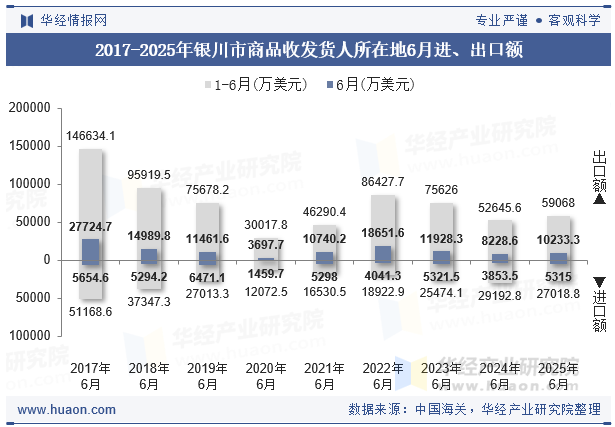 2017-2025年银川市商品收发货人所在地6月进、出口额